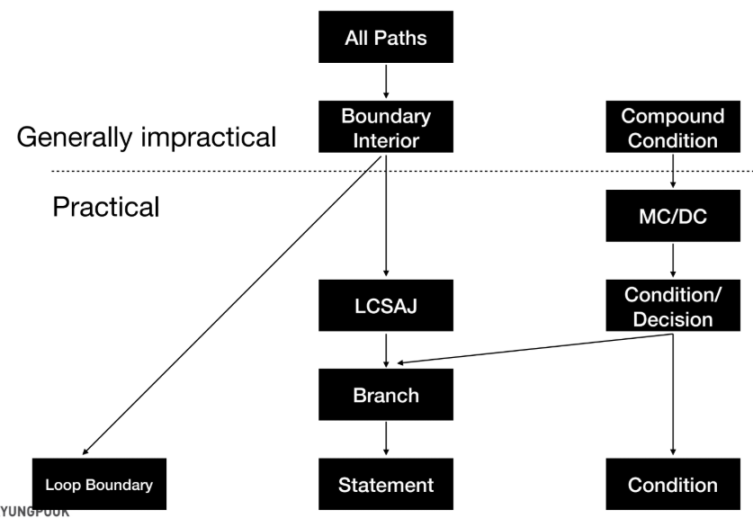  p.40: Coverage Hierarchy (Practical vs Impractical)